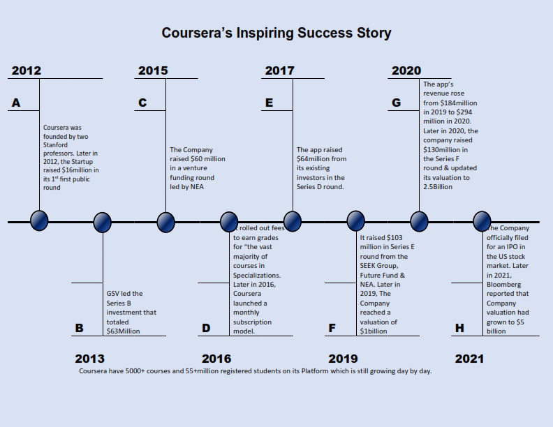 Inspiring Success Story of Coursera