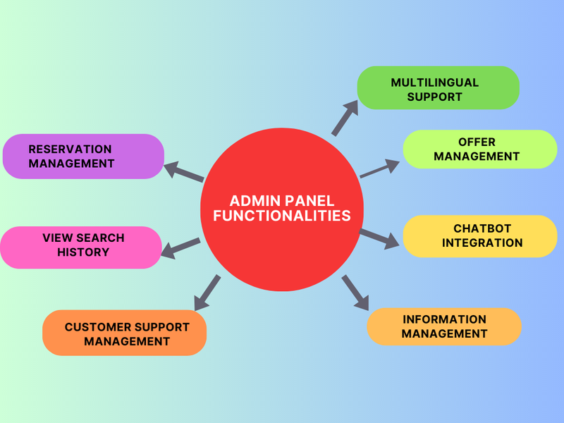 Features of Flight Booking app --Admin Interface