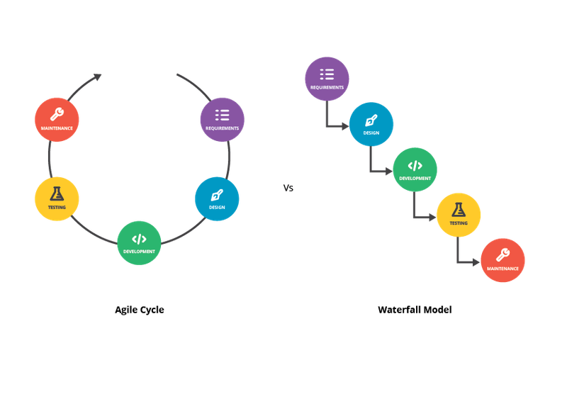 Visual representation comparing Agile and Waterfall methodologies for software developmen