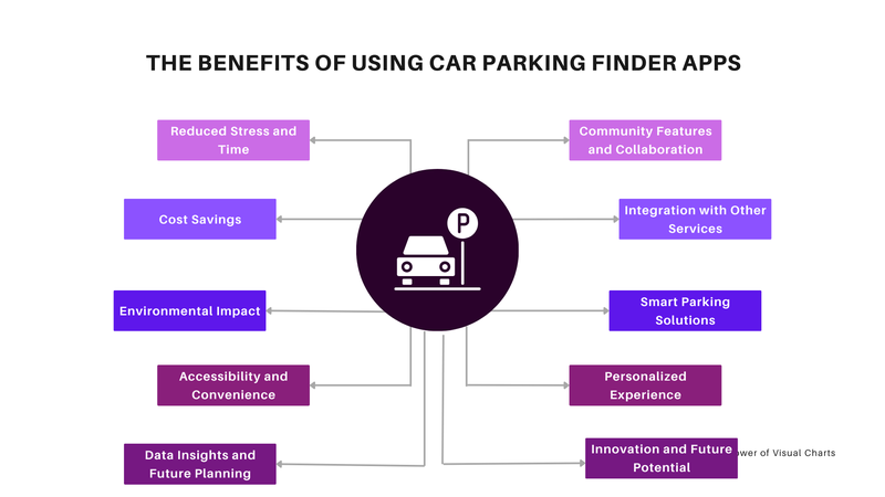 Benefits of Using Car Parking Finder App