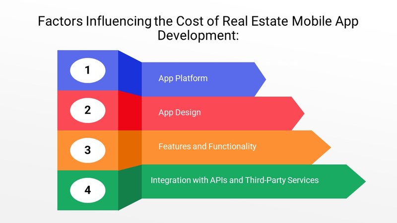 Factors Influencing the Cost of Real Estate App Development