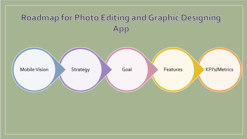 Roadmap for Picture Editing and Graphic Designing App