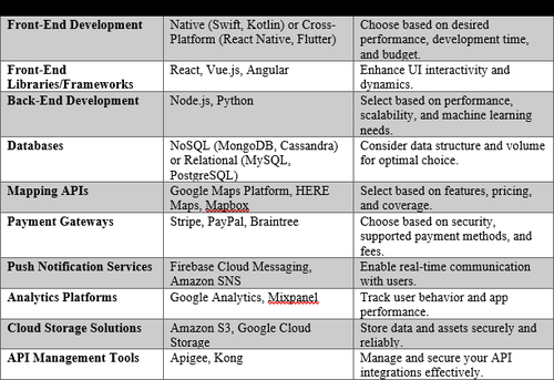 Essential Tech Stack for Your Smart Parking App