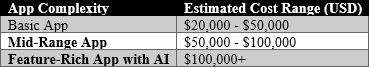 Cost of Developing a Car Parking Finder App