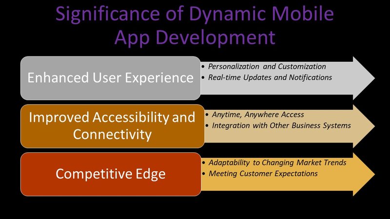 Significance of Dynamic Mobile App Development