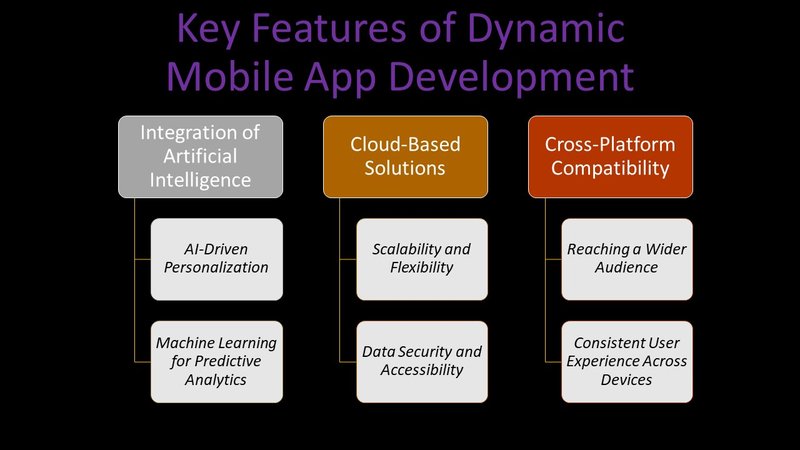 Key Features of Dynamic Mobile App Development