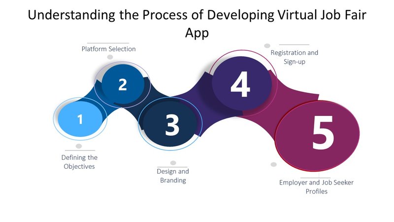 Process of Developing Virtual job Fair App