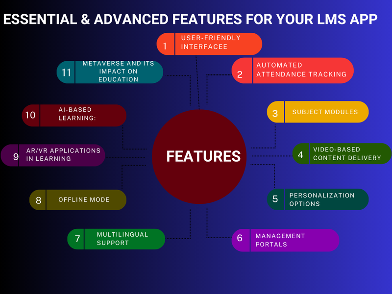 Essential & Advanced Features of LMS App