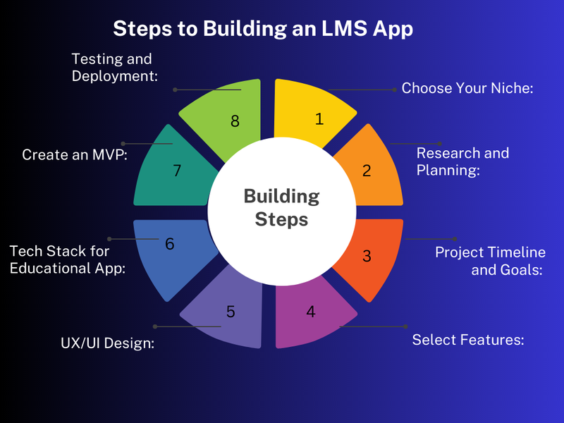 Step by Step Guide  of  Building an LMS App